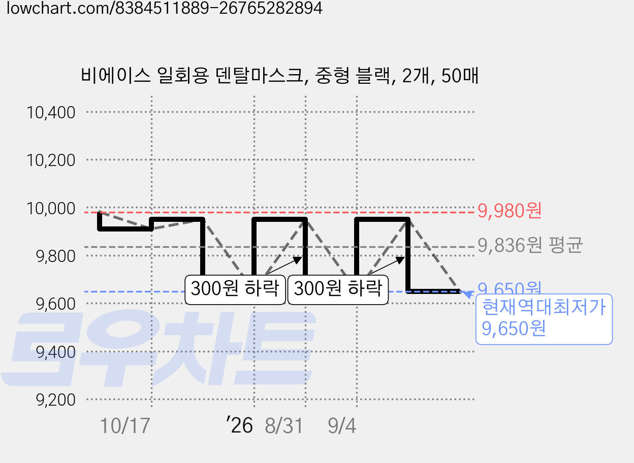 비에이스 일회용 덴탈마스크, 중형 블랙, 2개, 50매 가격 변동 차트, 현재가 9,650원, 역대최저가