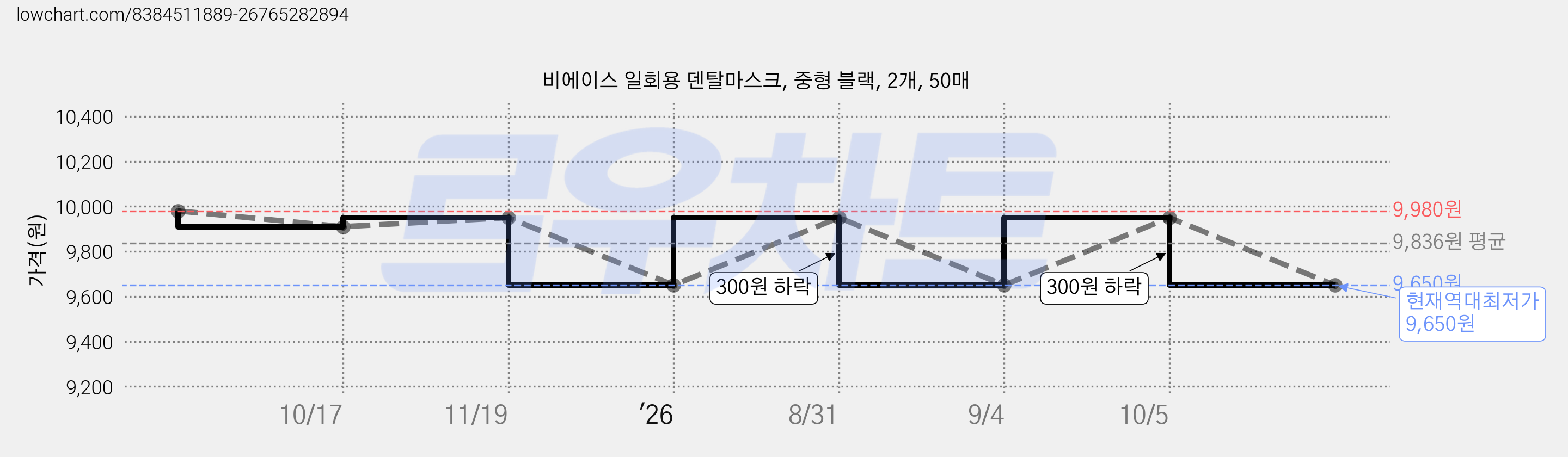 비에이스 일회용 덴탈마스크, 중형 블랙, 2개, 50매 가격 변동 차트, 현재가 9,650원, 역대최저가