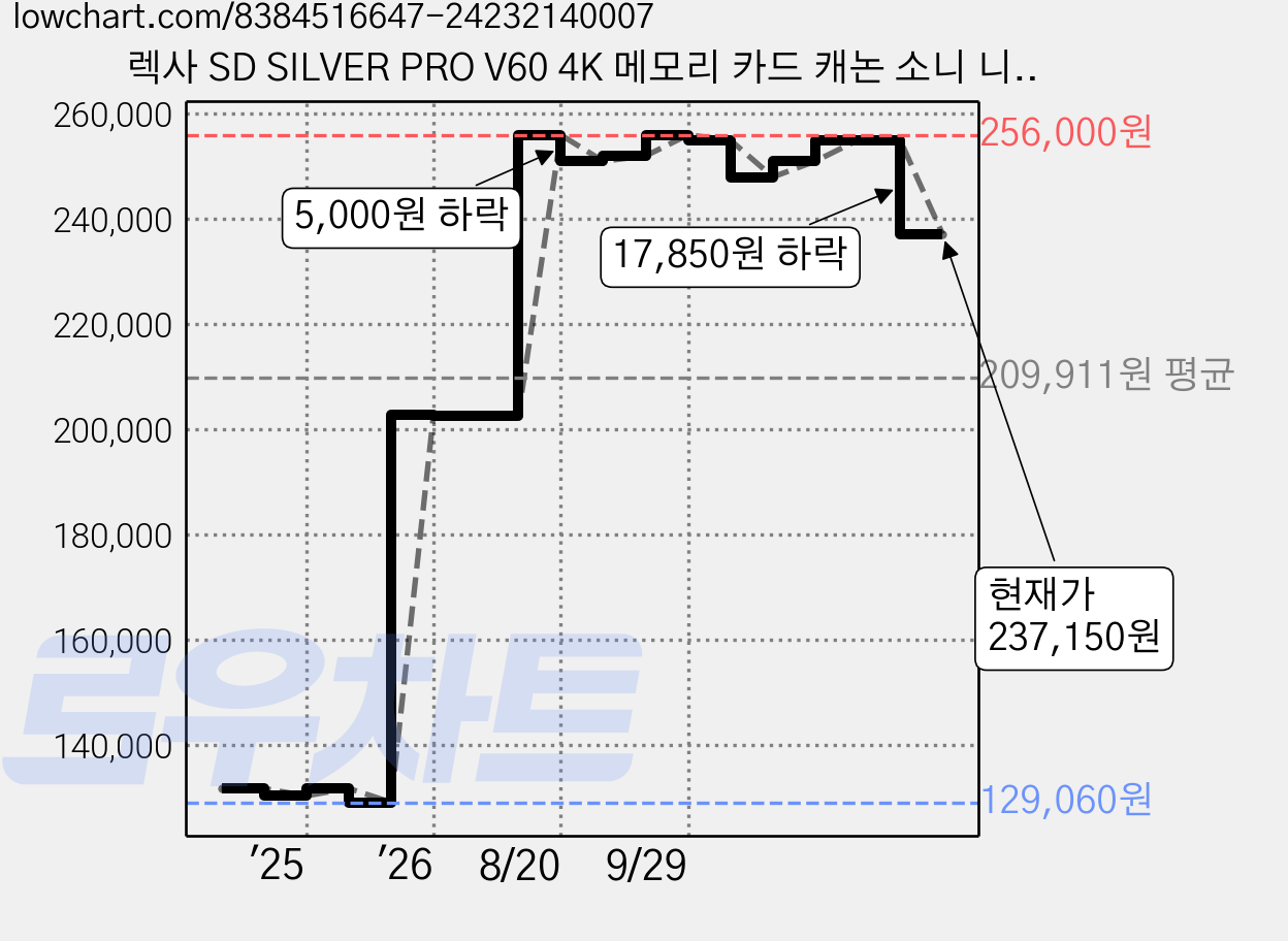 렉사 SD SILVER PRO V60 4K 메모리 카드 캐논 소니 니콘 후지 카메라 지원, 1개, 256GB 가격 변동 차트, 현재가 237,150원, 관측 최저가 129,060원