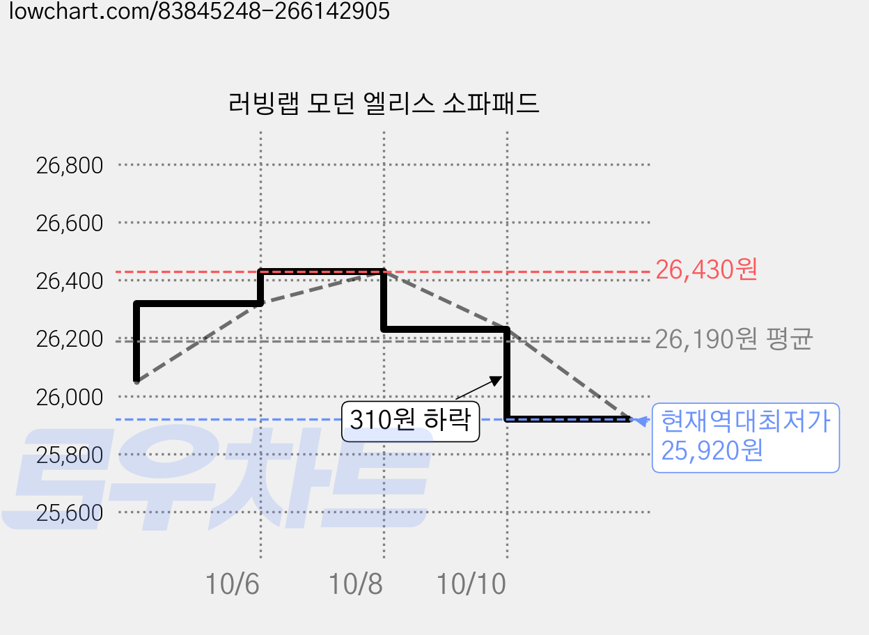 러빙랩 모던 엘리스 소파패드 가격 변동 차트, 현재가 25,920원, 역대최저가