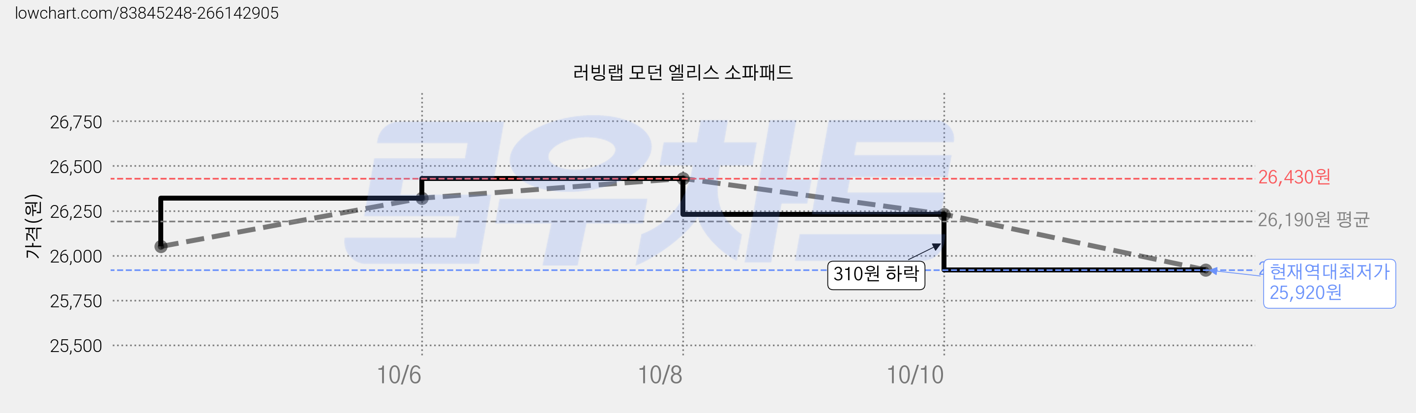 러빙랩 모던 엘리스 소파패드 가격 변동 차트, 현재가 25,920원, 역대최저가