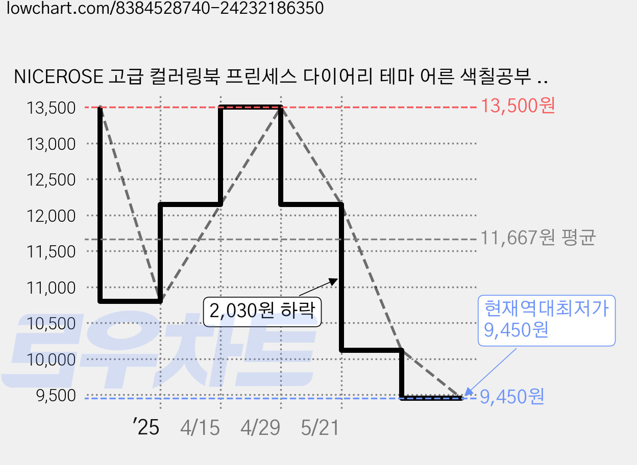 NICEROSE 고급 컬러링북 프린세스 다이어리 테마 어른 색칠공부 여성 색칠북 창의력 개발과 스트레스 해소를 위한 완벽한 선택, Princess Diaries 가격 변동 차트, 현재가 9,450원, 역대최저가
