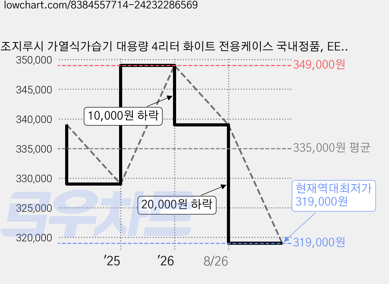 조지루시 가열식가습기 대용량 4리터 화이트 전용케이스 국내정품, EE-DVH35K-WA(단품)+전용케이스, EE-DVH35K + 전용보관함 가격 변동 차트, 현재가 319,000원, 역대최저가