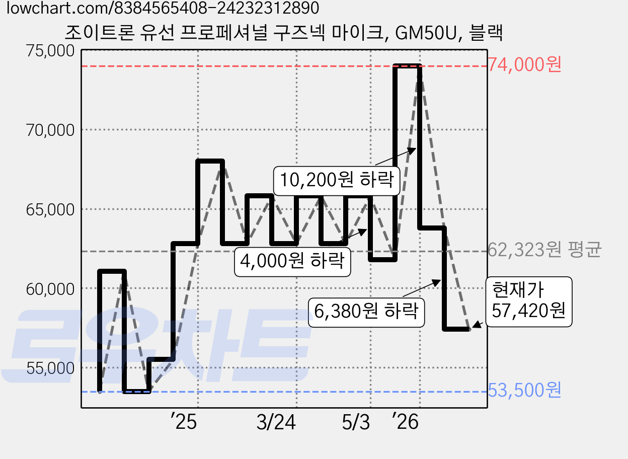 조이트론 유선 프로페셔널 구즈넥 마이크, GM50U, 블랙 가격 변동 차트, 현재가 57,420원, 관측 최저가 53,500원