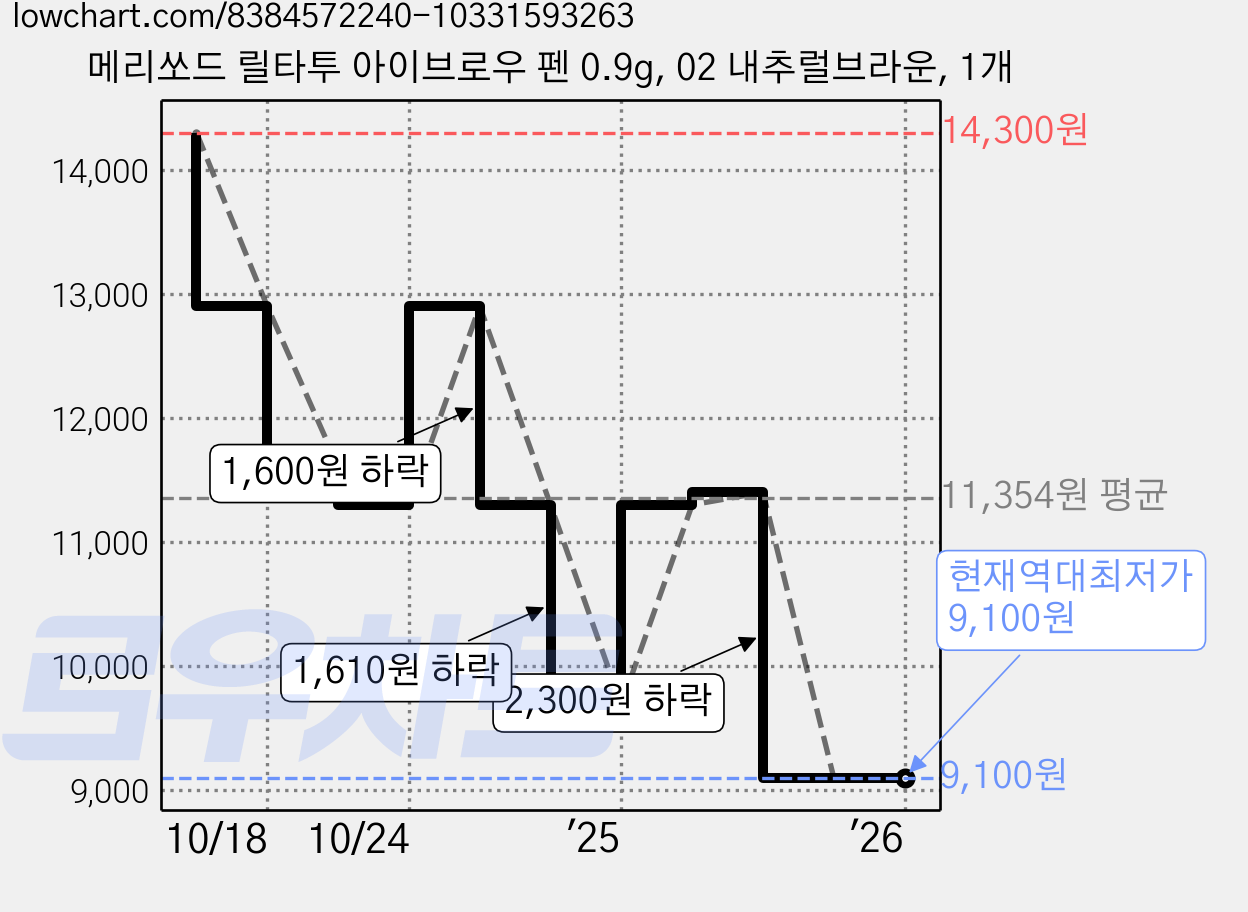 메리쏘드 릴타투 아이브로우 펜 0.9g, 02 내추럴브라운, 1개 가격 변동 차트, 현재가 9,100원, 역대최저가