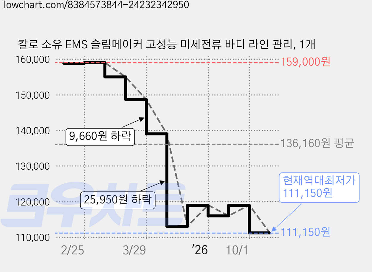 칼로 소유 EMS 슬림메이커 고성능 미세전류 바디 라인 관리, 1개 가격 변동 차트, 현재가 111,150원, 역대최저가