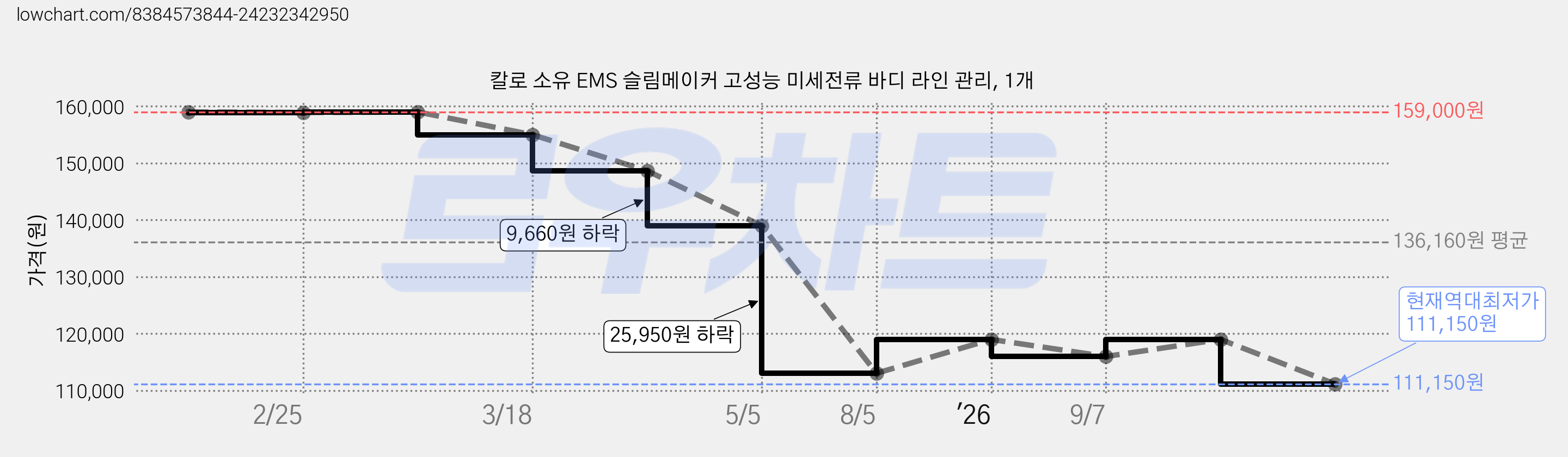 칼로 소유 EMS 슬림메이커 고성능 미세전류 바디 라인 관리, 1개 가격 변동 차트, 현재가 111,150원, 역대최저가