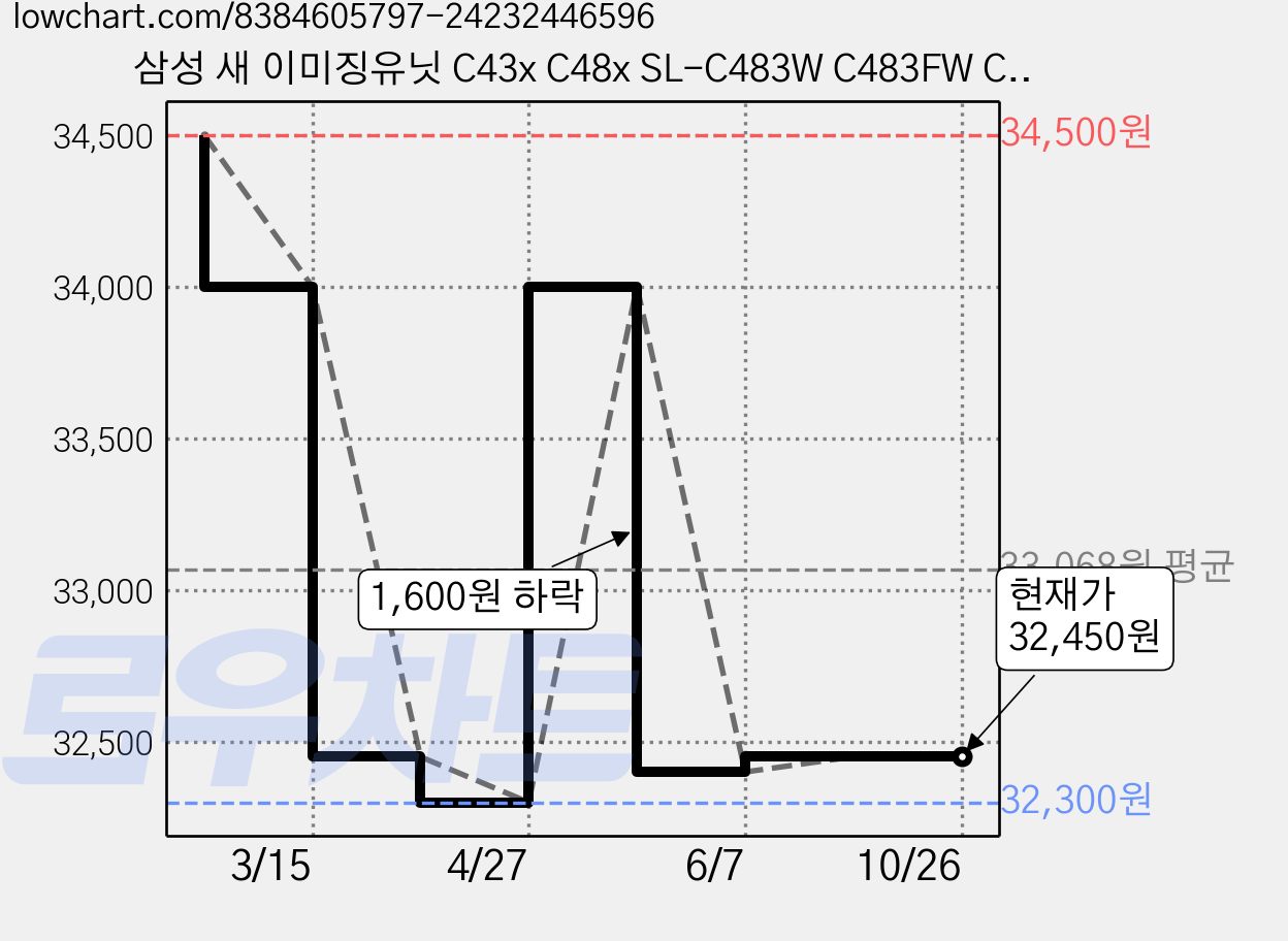 삼성 새 이미징유닛 C43x C48x SL-C483W C483FW C486W C486FW C433 C430 호환 드럼, 1개, 베리웰토너 이미징유닛 가격 변동 차트, 현재가 32,450원, 관측 최저가 32,300원