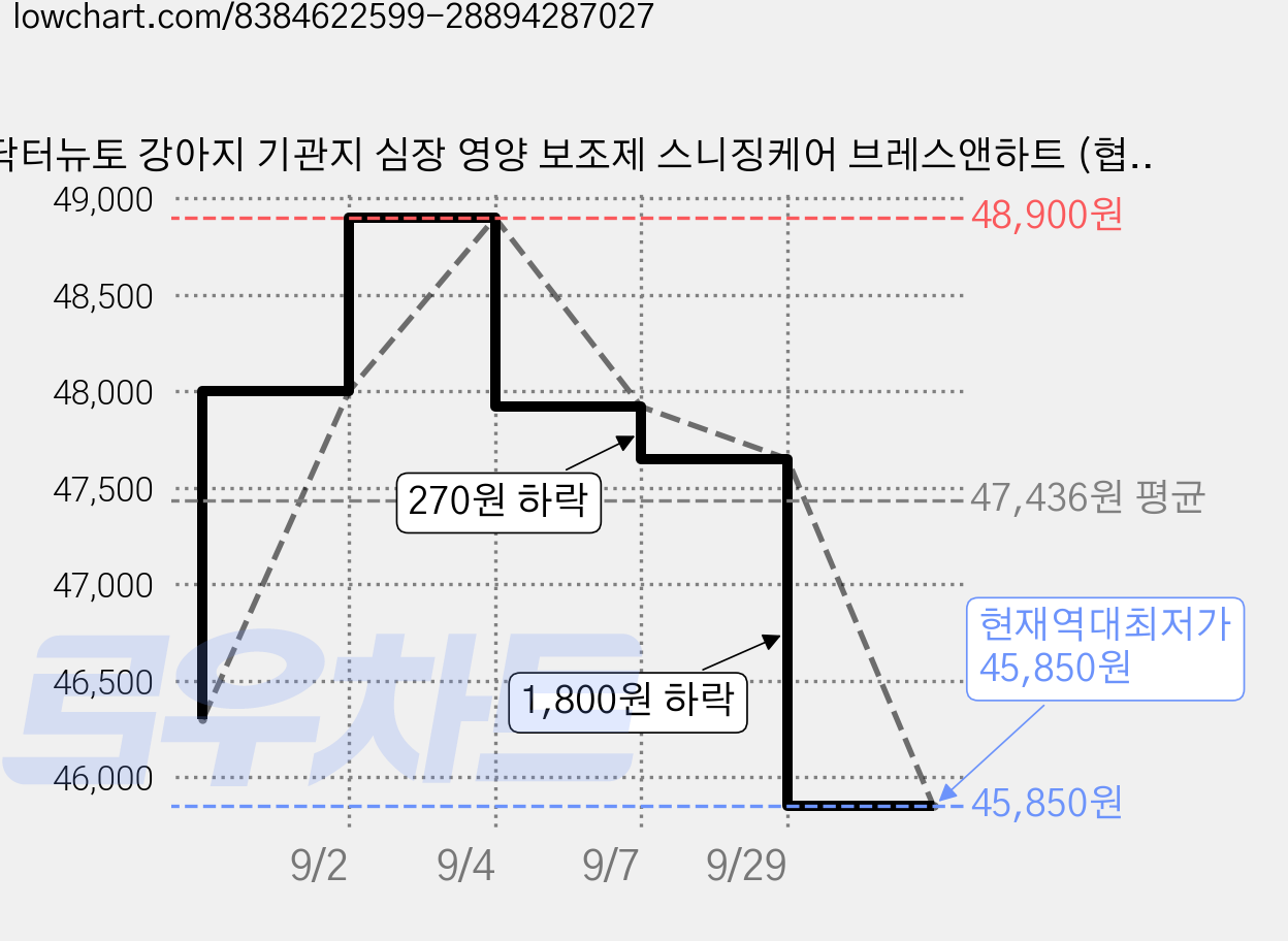 닥터뉴토 강아지 기관지 심장 영양 보조제 스니징케어 브레스앤하트 (협착증 기침 감기 호흡기 거위소리 켁켁 소리 도움), 30회분, 호흡기/기관지, 3세트 가격 변동 차트, 현재가 45,850원, 역대최저가