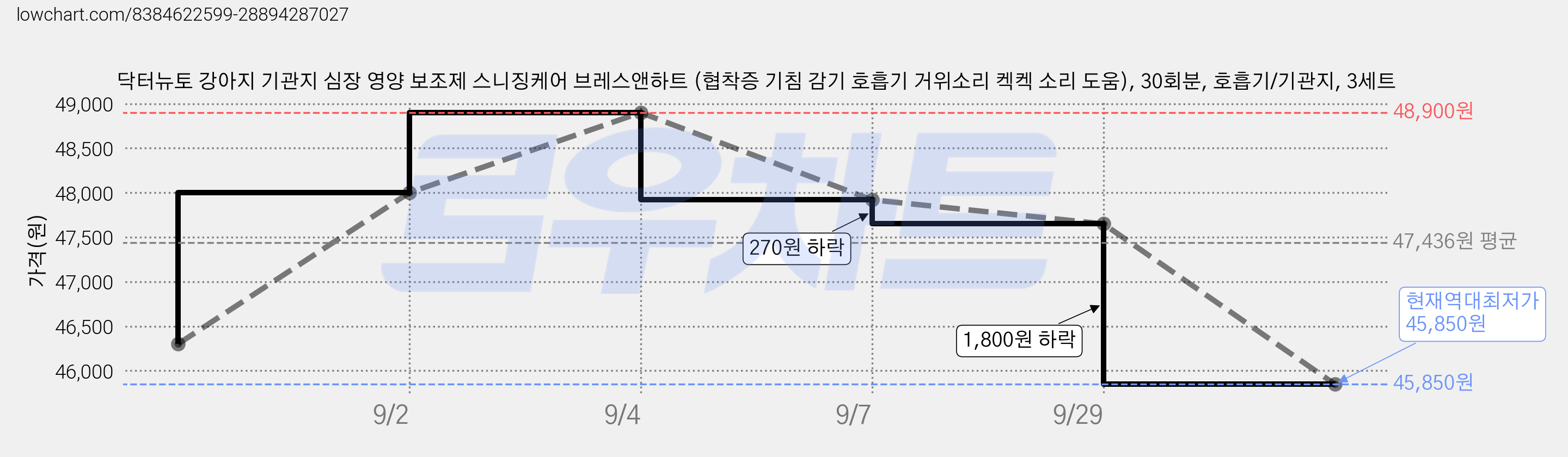 닥터뉴토 강아지 기관지 심장 영양 보조제 스니징케어 브레스앤하트 (협착증 기침 감기 호흡기 거위소리 켁켁 소리 도움), 30회분, 호흡기/기관지, 3세트 가격 변동 차트, 현재가 45,850원, 역대최저가