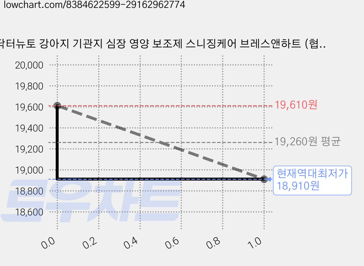 닥터뉴토 강아지 기관지 심장 영양 보조제 스니징케어 브레스앤하트 (협착증 기침 감기 호흡기 거위소리 켁켁 소리 도움), 30회분, 눈물개선/눈건강, 1개 가격 변동 차트, 현재가 18,910원, 역대최저가
