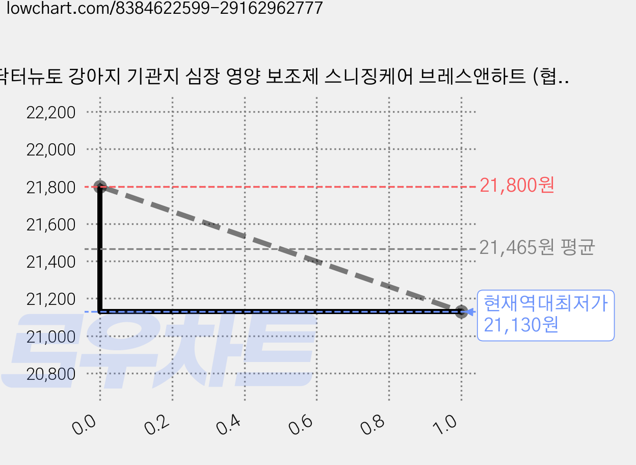 닥터뉴토 강아지 기관지 심장 영양 보조제 스니징케어 브레스앤하트 (협착증 기침 감기 호흡기 거위소리 켁켁 소리 도움), 30회분, 장건강/유산균, 1개 가격 변동 차트, 현재가 21,130원, 역대최저가