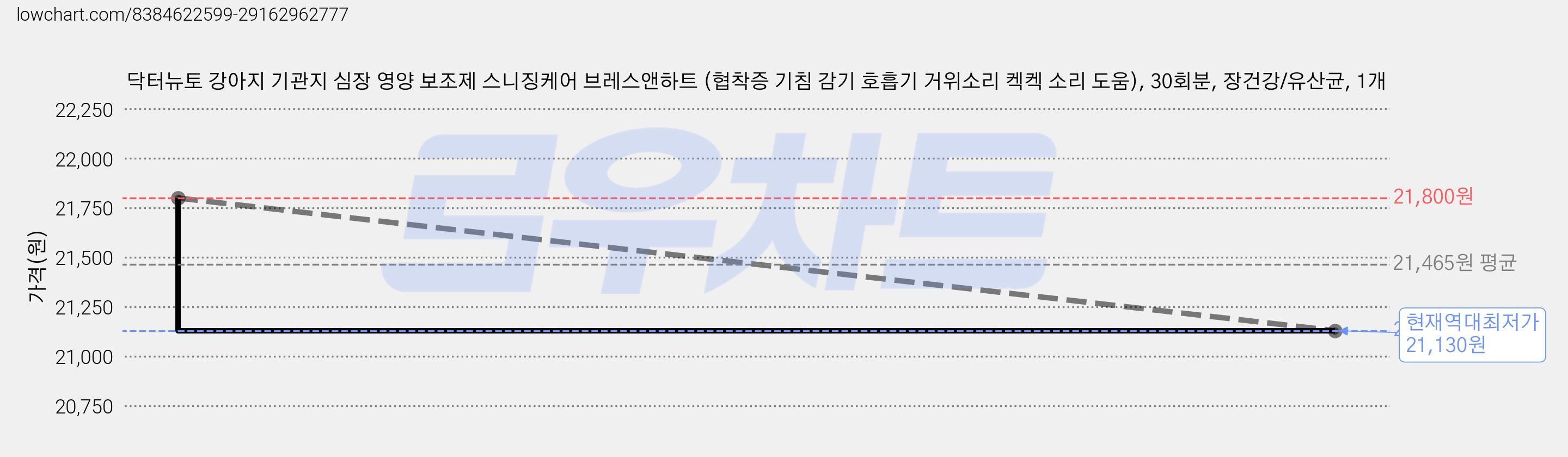 닥터뉴토 강아지 기관지 심장 영양 보조제 스니징케어 브레스앤하트 (협착증 기침 감기 호흡기 거위소리 켁켁 소리 도움), 30회분, 장건강/유산균, 1개 가격 변동 차트, 현재가 21,130원, 역대최저가