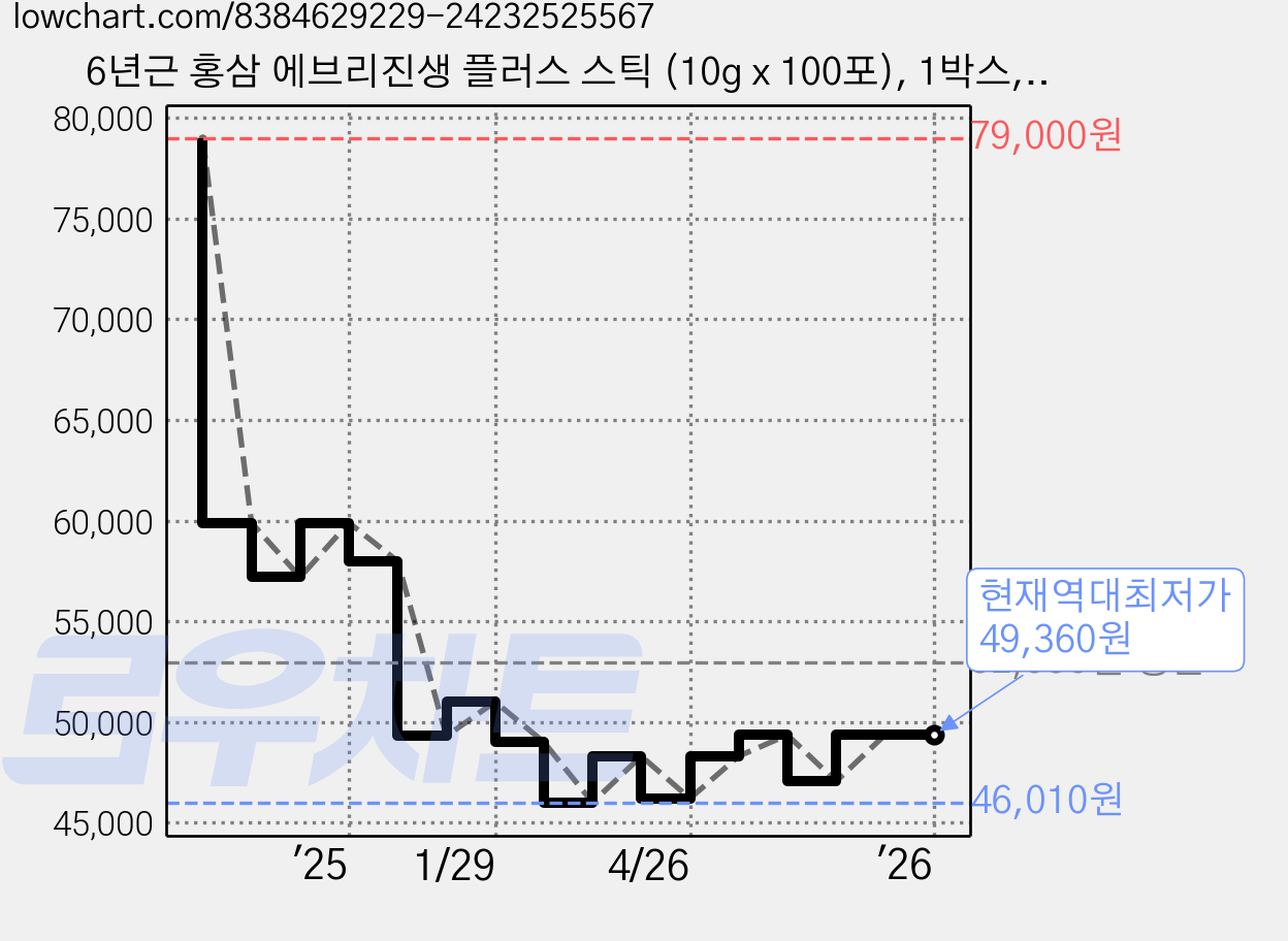 6년근 홍삼 에브리진생 플러스 스틱 (10g x 100포), 1박스, 1000g 가격 변동 차트, 현재가 49,360원, 역대최저가