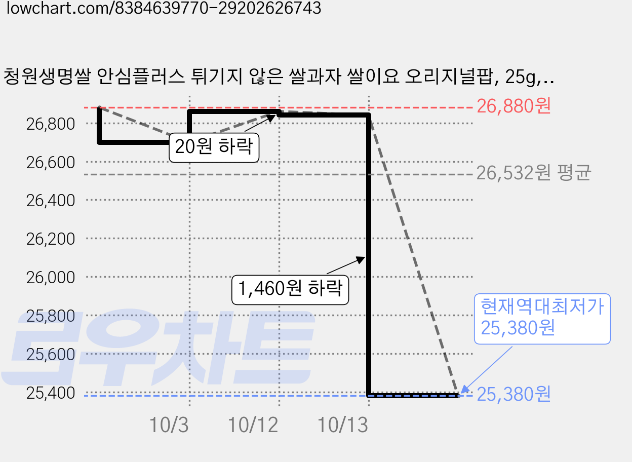 청원생명쌀 안심플러스 튀기지 않은 쌀과자 쌀이요 오리지널팝, 25g, 30개 가격 변동 차트, 현재가 25,380원, 역대최저가