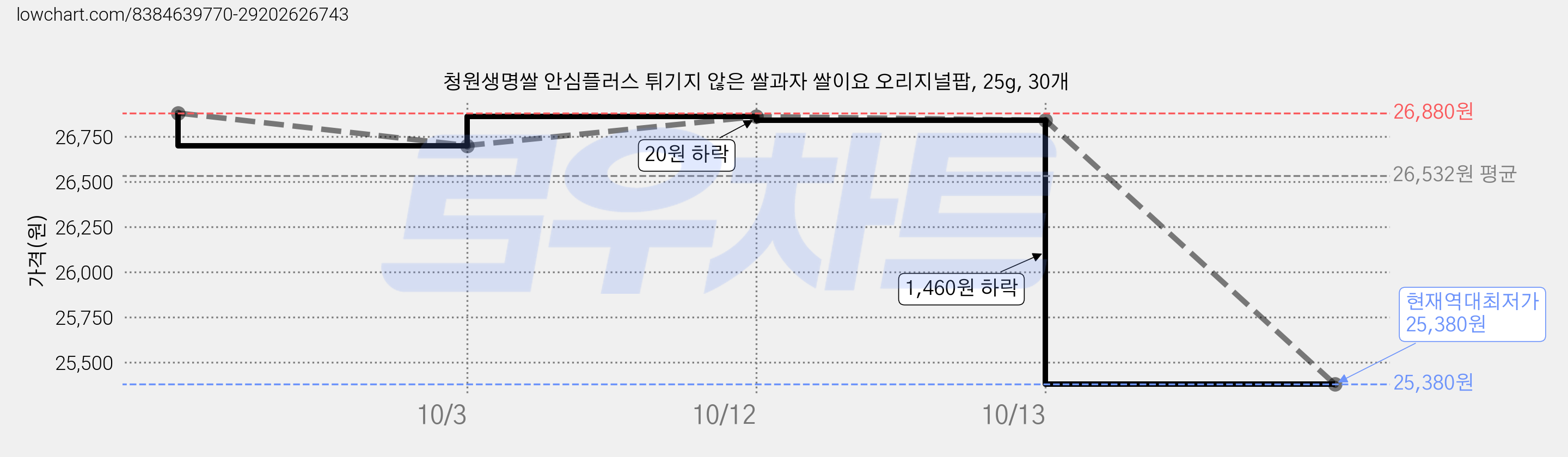 청원생명쌀 안심플러스 튀기지 않은 쌀과자 쌀이요 오리지널팝, 25g, 30개 가격 변동 차트, 현재가 25,380원, 역대최저가