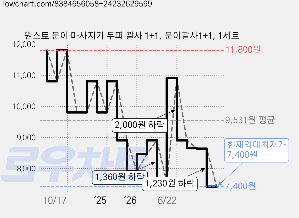 원스토 문어 마사지기 두피 괄사 1+1, 문어괄사1+1, 1세트 가격 변동 차트, 현재가 7,400원, 역대최저가