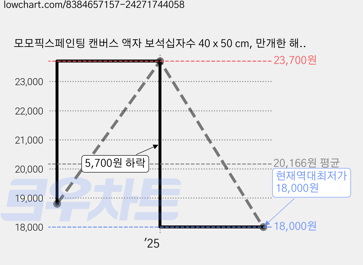 모모픽스페인팅 캔버스 액자 보석십자수 40 x 50 cm, 만개한 해바라기(DI02), 1개 가격 변동 차트, 현재가 18,000원, 역대최저가