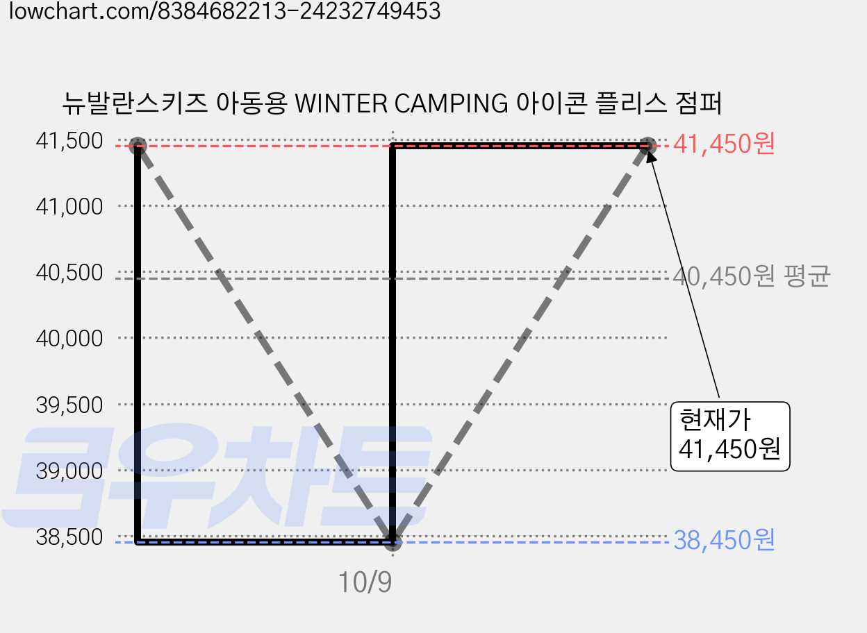 뉴발란스키즈 아동용 WINTER CAMPING 아이콘 플리스 점퍼 가격 변동 차트, 현재가 41,450원, 관측 최저가 38,450원