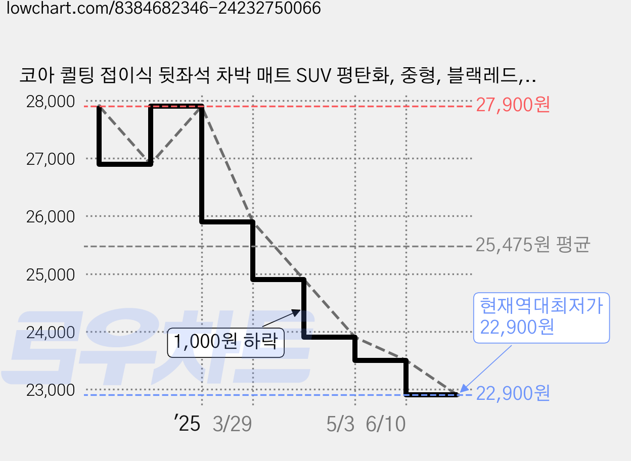 코아 퀼팅 접이식 뒷좌석 차박 매트 SUV 평탄화, 중형, 블랙레드, 전차종 호환 가격 변동 차트, 현재가 22,900원, 역대최저가