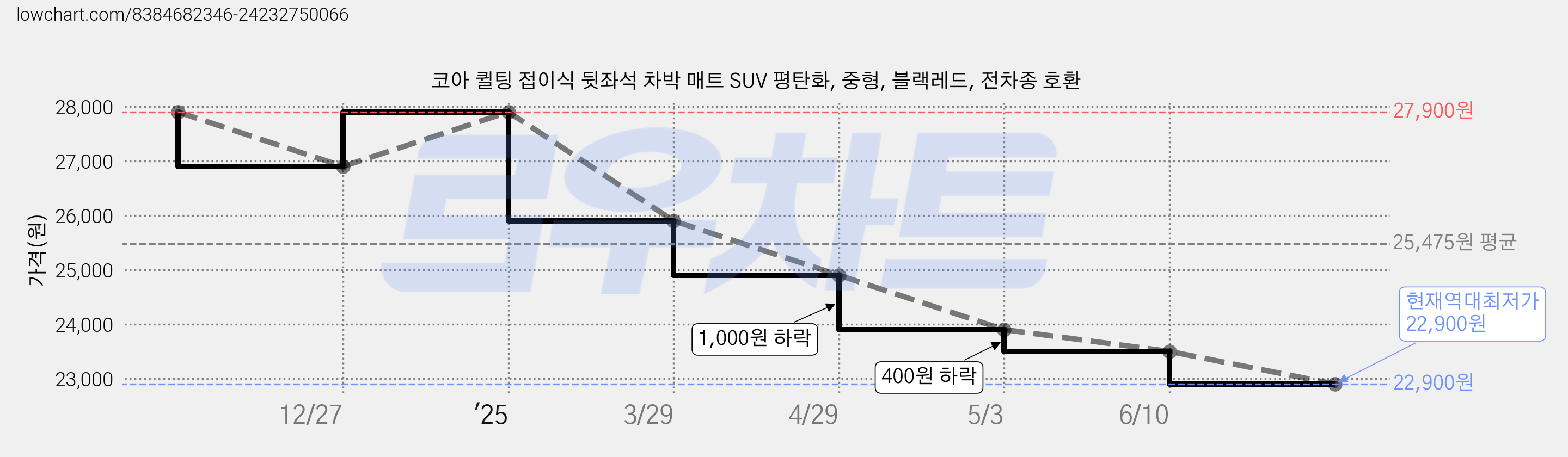 코아 퀼팅 접이식 뒷좌석 차박 매트 SUV 평탄화, 중형, 블랙레드, 전차종 호환 가격 변동 차트, 현재가 22,900원, 역대최저가