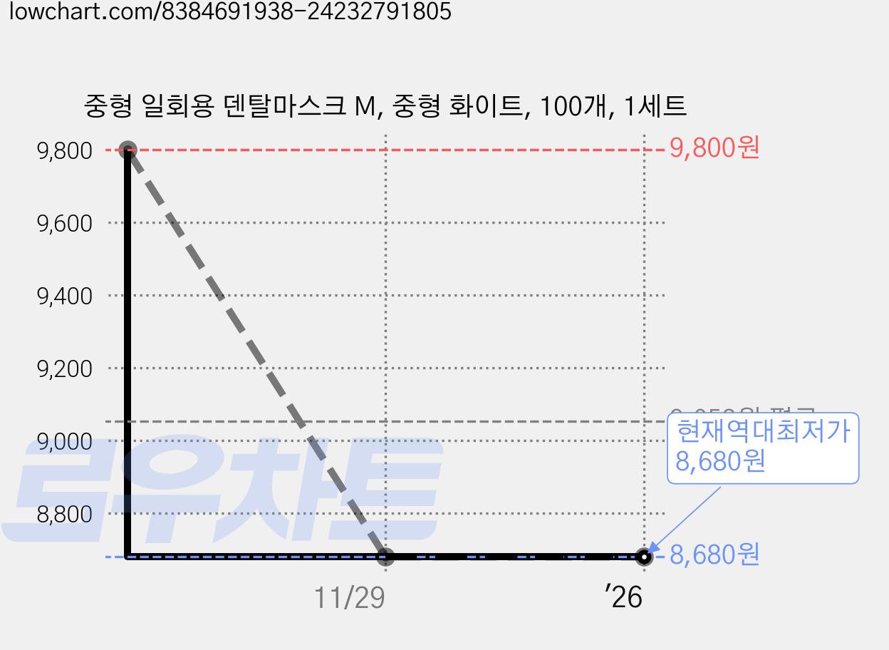 중형 일회용 덴탈마스크 M, 중형 화이트, 100개, 1세트 가격 변동 차트, 현재가 8,680원, 역대최저가