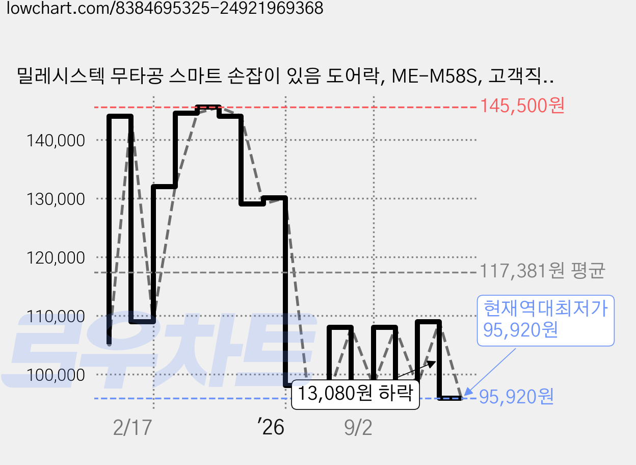 밀레시스텍 무타공 스마트 손잡이 있음 도어락, ME-M58S, 고객직접설치 가격 변동 차트, 현재가 95,920원, 역대최저가