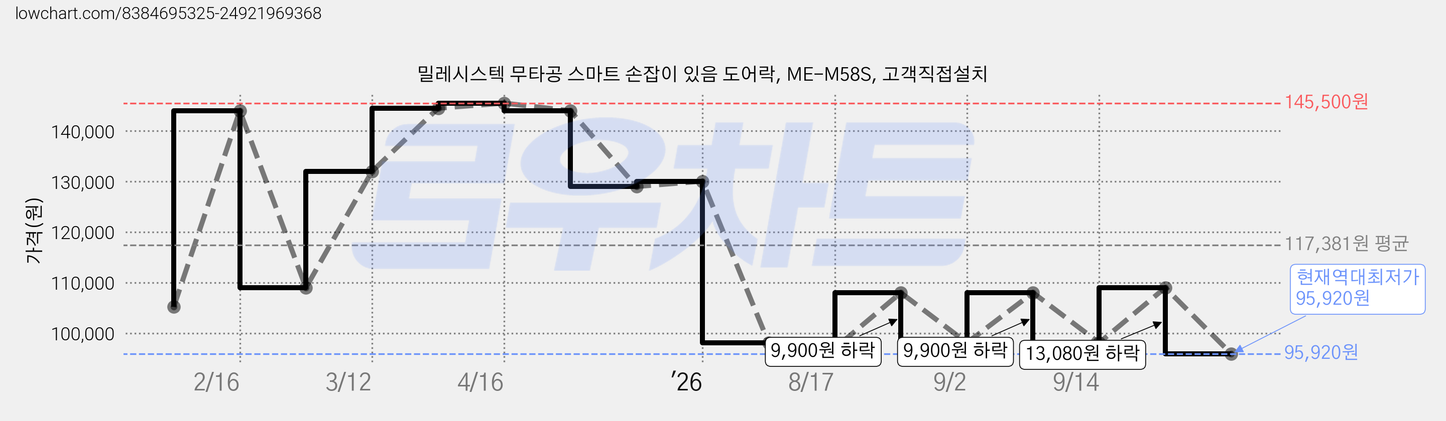 밀레시스텍 무타공 스마트 손잡이 있음 도어락, ME-M58S, 고객직접설치 가격 변동 차트, 현재가 95,920원, 역대최저가