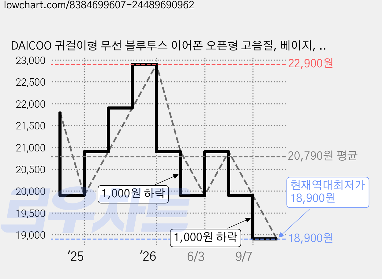 DAICOO 귀걸이형 무선 블루투스 이어폰 오픈형 고음질, 베이지, S3 가격 변동 차트, 현재가 18,900원, 역대최저가
