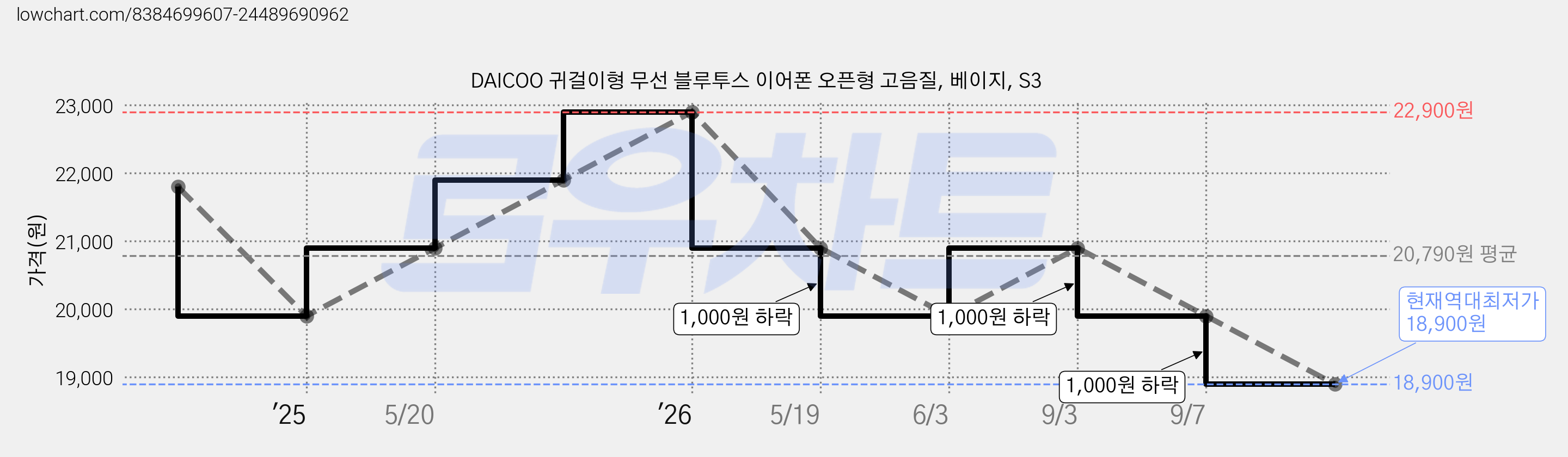 DAICOO 귀걸이형 무선 블루투스 이어폰 오픈형 고음질, 베이지, S3 가격 변동 차트, 현재가 18,900원, 역대최저가