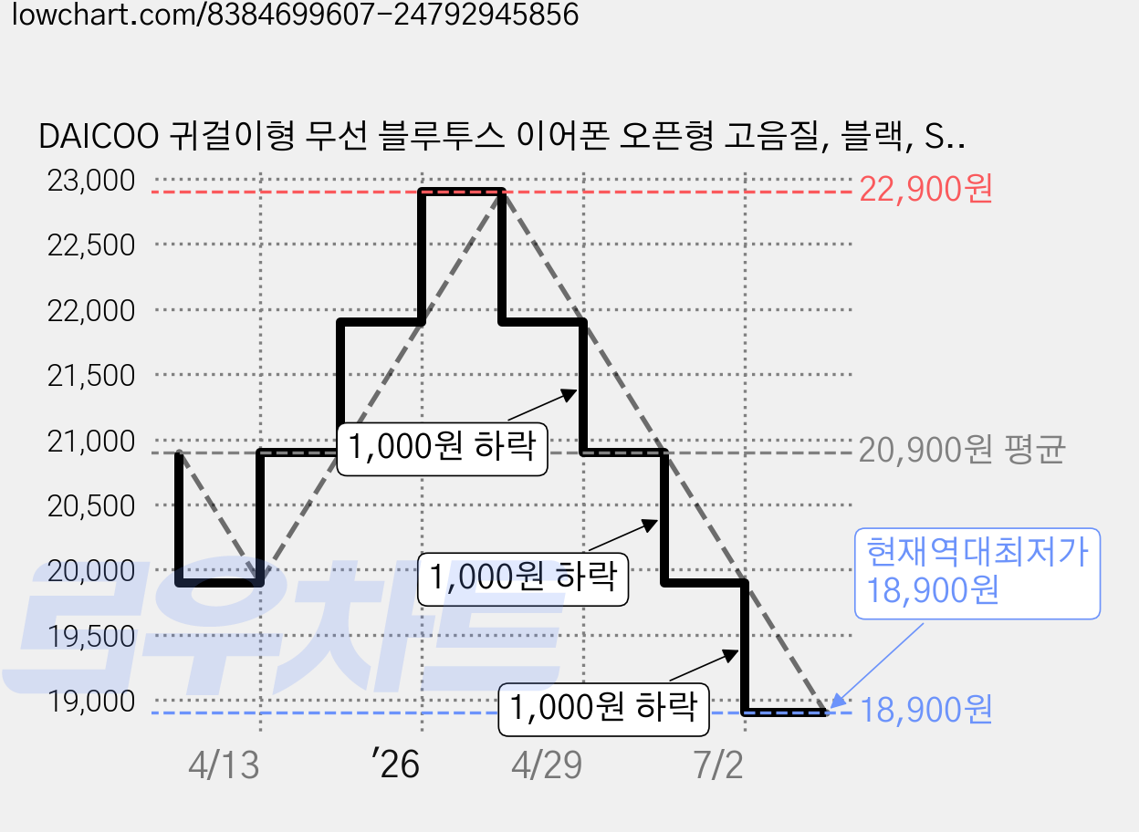 DAICOO 귀걸이형 무선 블루투스 이어폰 오픈형 고음질, 블랙, S3 가격 변동 차트, 현재가 18,900원, 역대최저가