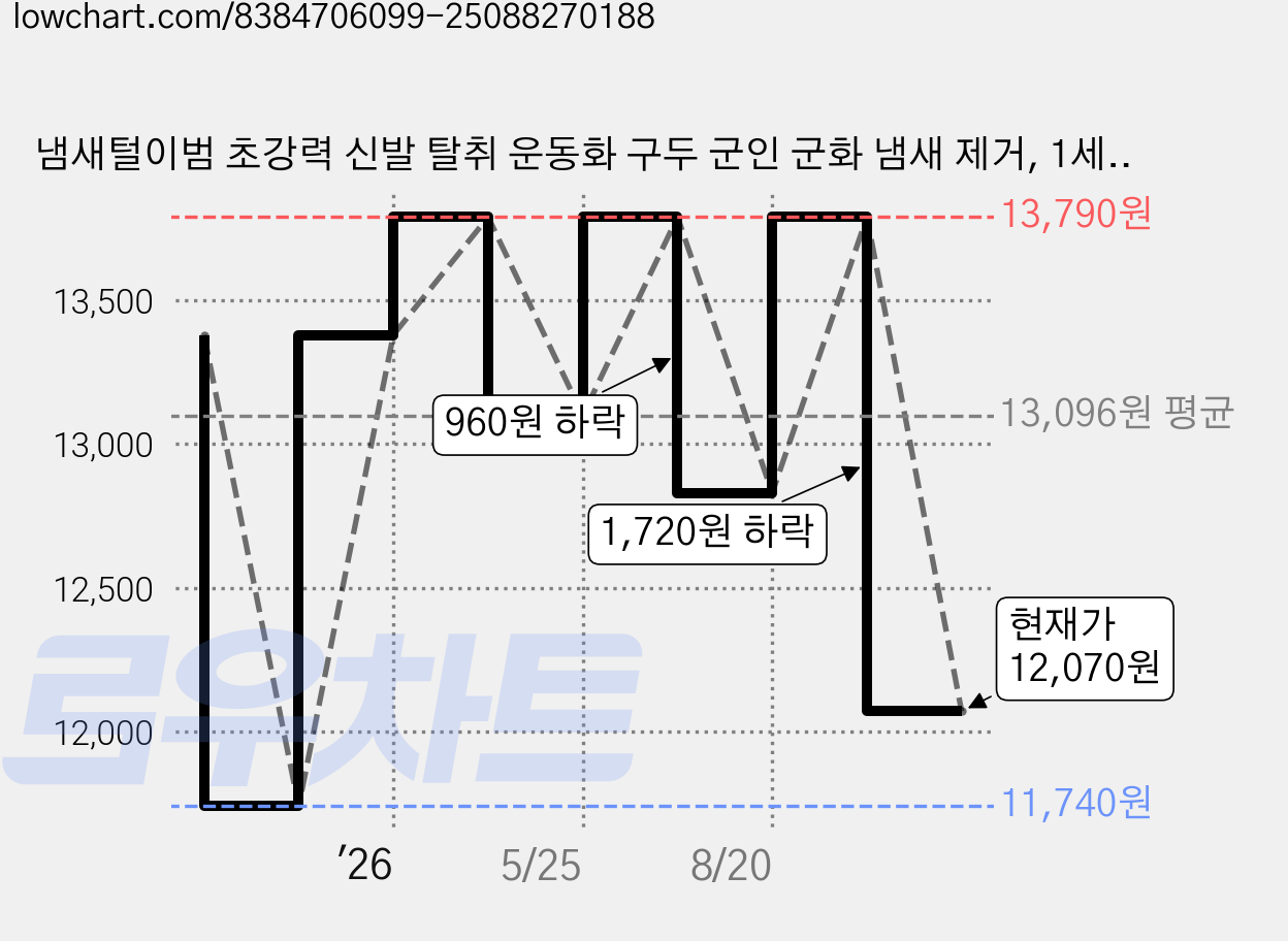 냄새털이범 초강력 신발 탈취 운동화 구두 군인 군화 냄새 제거, 1세트, 40g 가격 변동 차트, 현재가 12,070원, 관측 최저가 11,740원