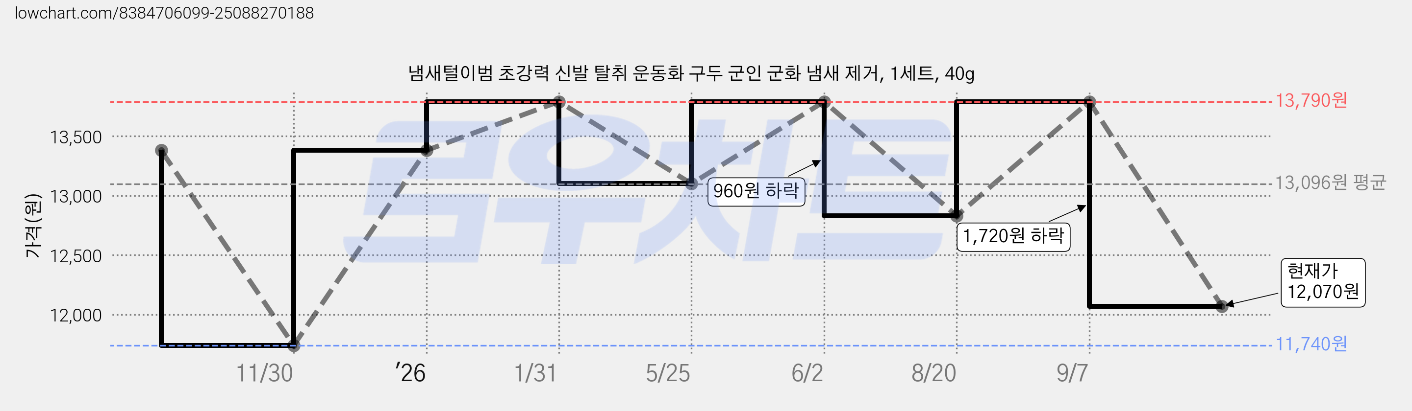 냄새털이범 초강력 신발 탈취 운동화 구두 군인 군화 냄새 제거, 1세트, 40g 가격 변동 차트, 현재가 12,070원, 관측 최저가 11,740원