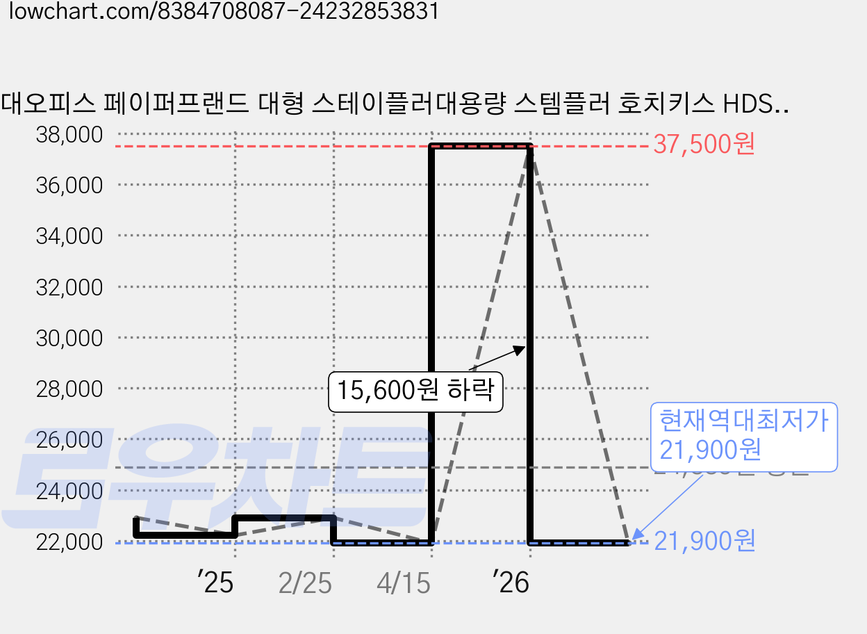 현대오피스 페이퍼프랜드 대형 스테이플러대용량 스템플러 호치키스 HDS-1005 100매, 혼합색상, 1개 가격 변동 차트, 현재가 21,900원, 역대최저가