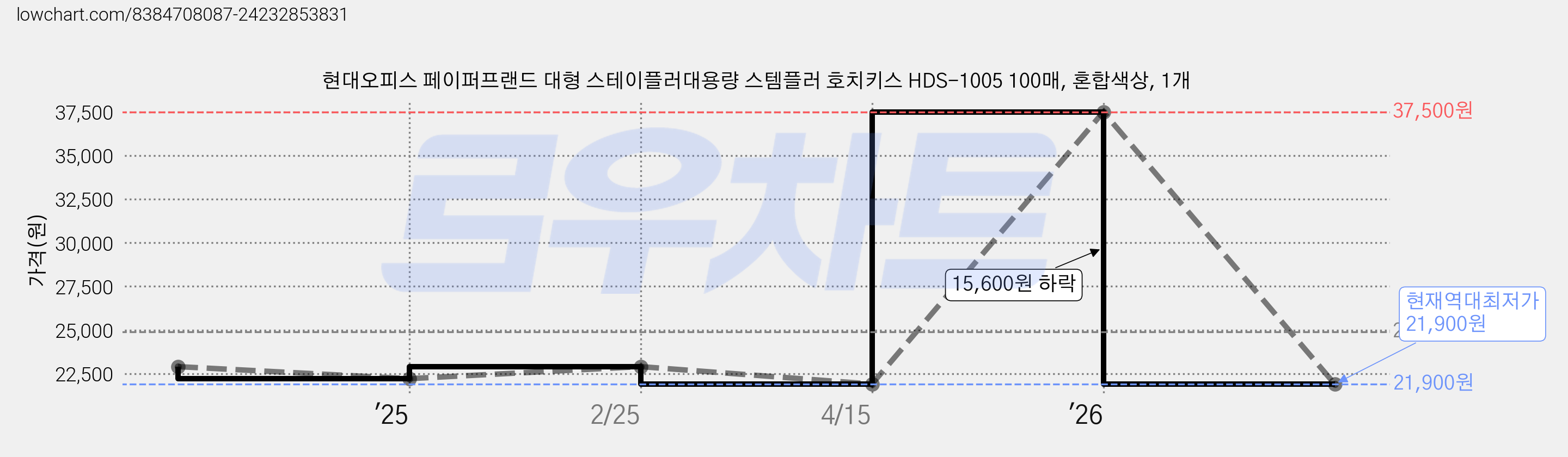 현대오피스 페이퍼프랜드 대형 스테이플러대용량 스템플러 호치키스 HDS-1005 100매, 혼합색상, 1개 가격 변동 차트, 현재가 21,900원, 역대최저가