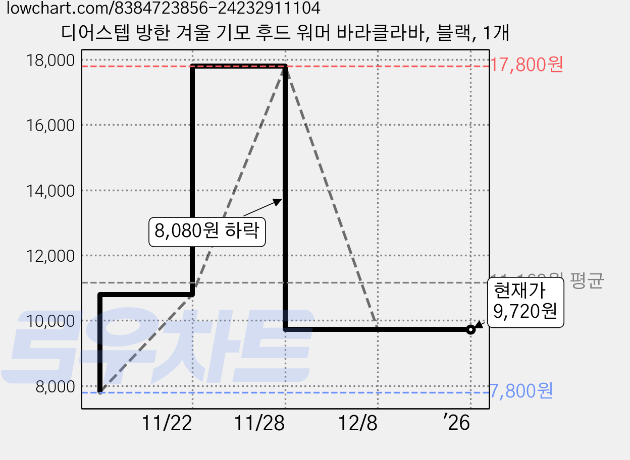 디어스텝 방한 겨울 기모 후드 워머 바라클라바, 블랙, 1개 가격 변동 차트, 현재가 9,720원, 역대최저가