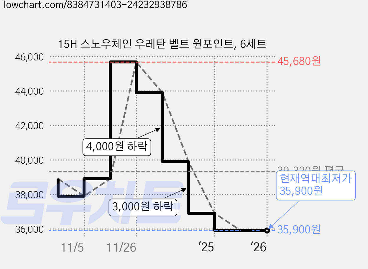 15H 스노우체인 우레탄 벨트 원포인트, 6세트 가격 변동 차트, 현재가 35,900원, 역대최저가