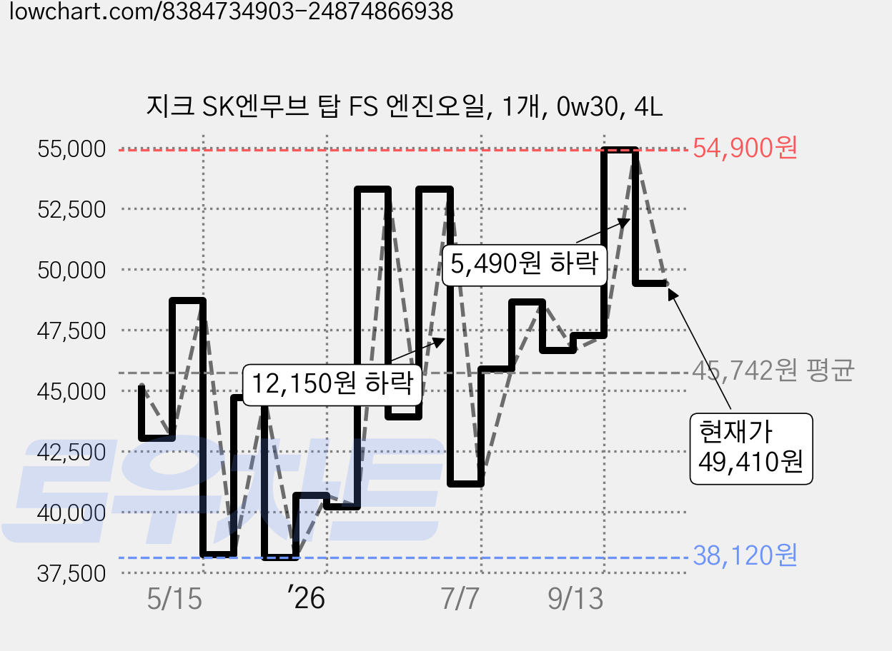 지크 SK엔무브 탑 FS 엔진오일, 1개, 0w30, 4L 가격 변동 차트, 현재가 49,410원, 관측 최저가 38,120원