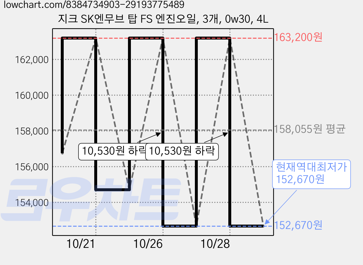지크 SK엔무브 탑 FS 엔진오일, 3개, 0w30, 4L 가격 변동 차트, 현재가 152,670원, 역대최저가