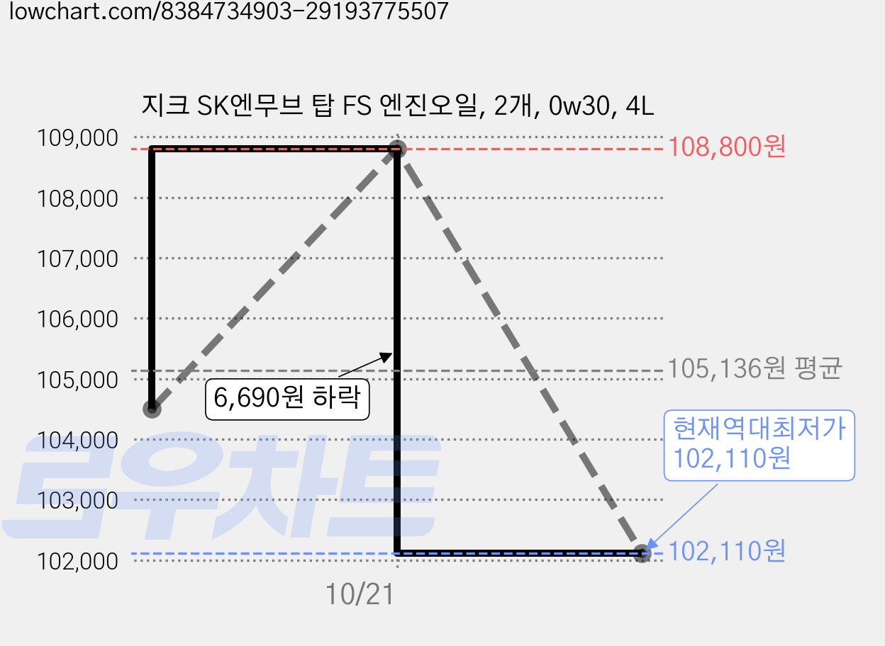 지크 SK엔무브 탑 FS 엔진오일, 2개, 0w30, 4L 가격 변동 차트, 현재가 102,110원, 역대최저가