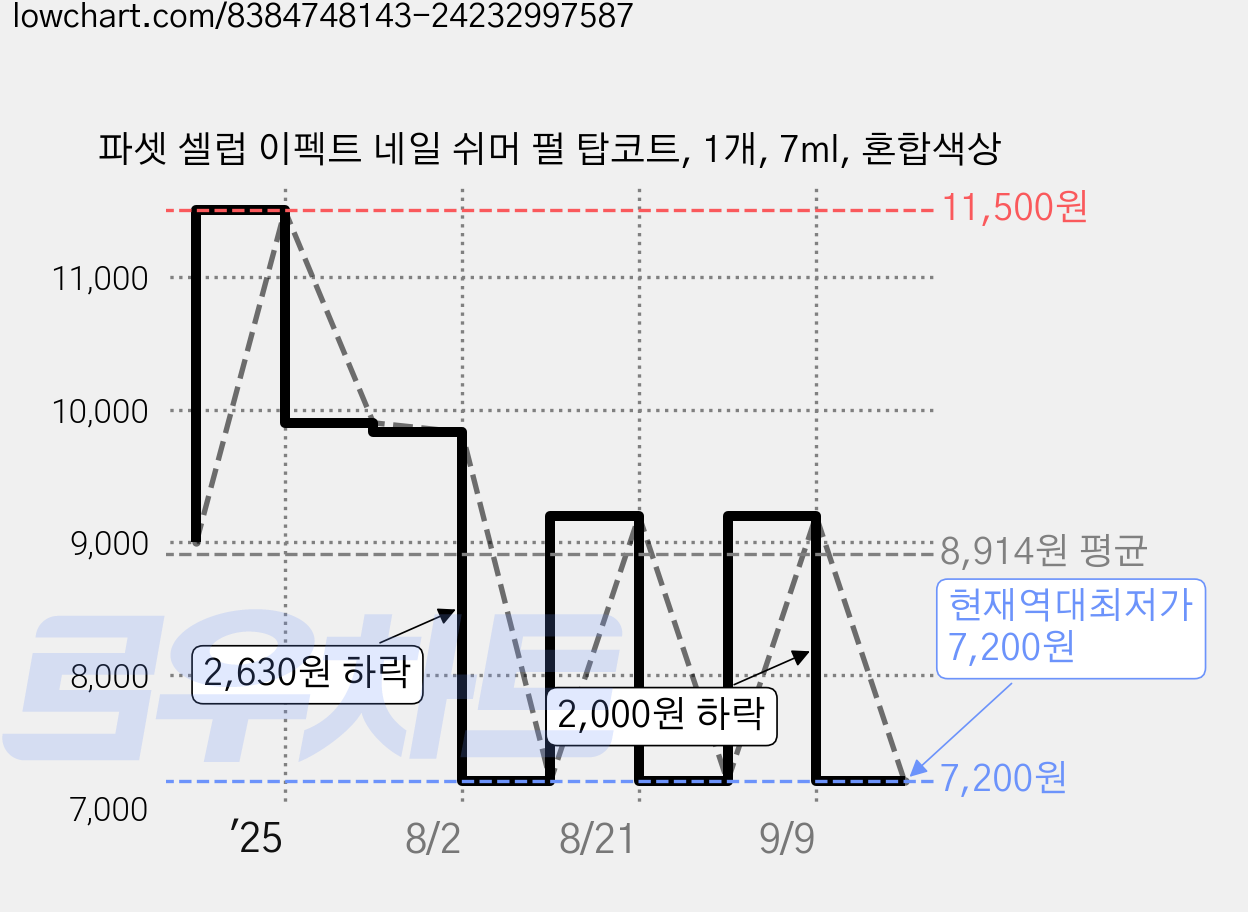 파셋 셀럽 이펙트 네일 쉬머 펄 탑코트, 1개, 7ml, 혼합색상 가격 변동 차트, 현재가 7,200원, 역대최저가