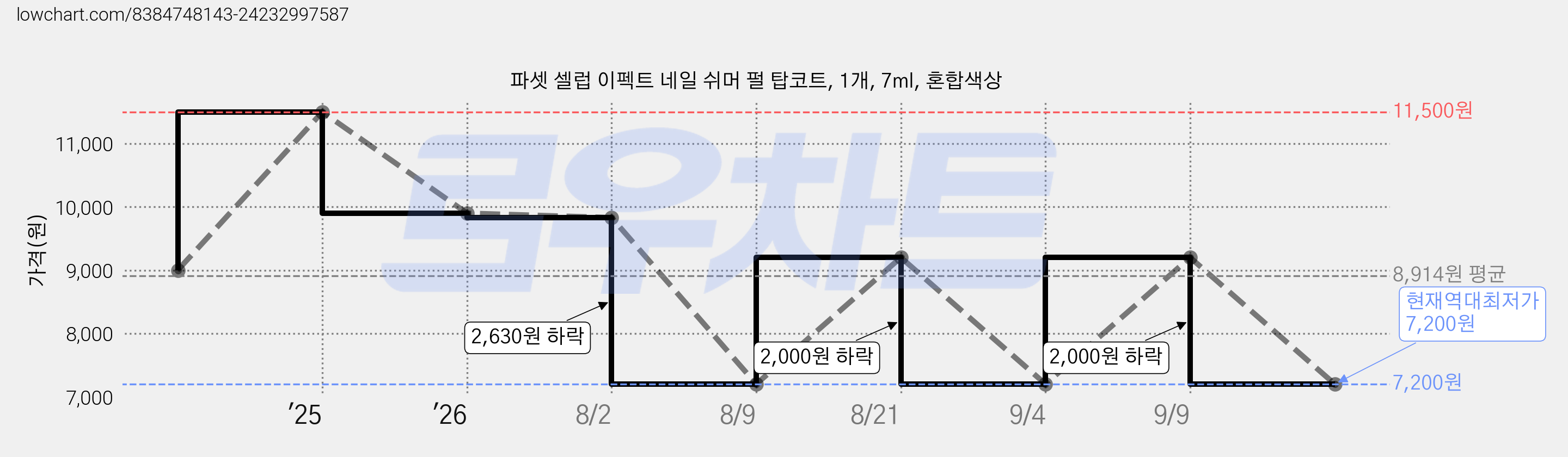 파셋 셀럽 이펙트 네일 쉬머 펄 탑코트, 1개, 7ml, 혼합색상 가격 변동 차트, 현재가 7,200원, 역대최저가