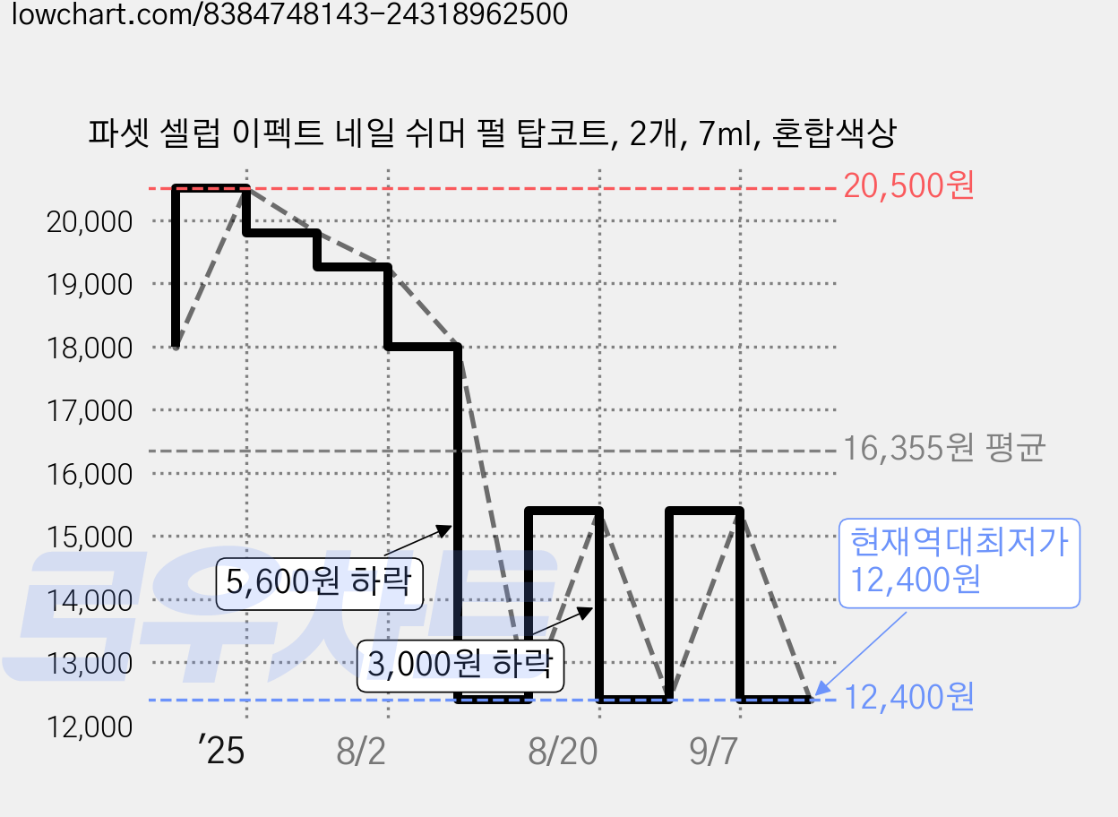 파셋 셀럽 이펙트 네일 쉬머 펄 탑코트, 2개, 7ml, 혼합색상 가격 변동 차트, 현재가 12,400원, 역대최저가