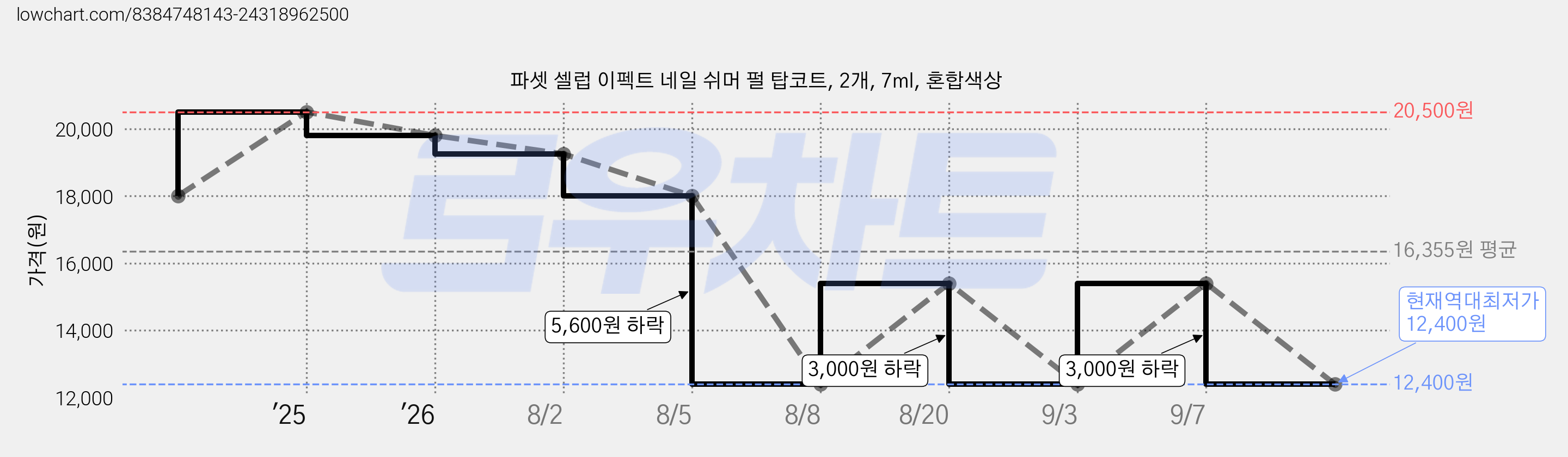 파셋 셀럽 이펙트 네일 쉬머 펄 탑코트, 2개, 7ml, 혼합색상 가격 변동 차트, 현재가 12,400원, 역대최저가