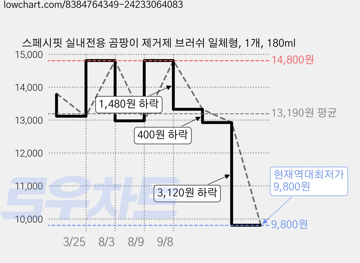 스페시핏 실내전용 곰팡이 제거제 브러쉬 일체형, 1개, 180ml 가격 변동 차트, 현재가 9,800원, 역대최저가