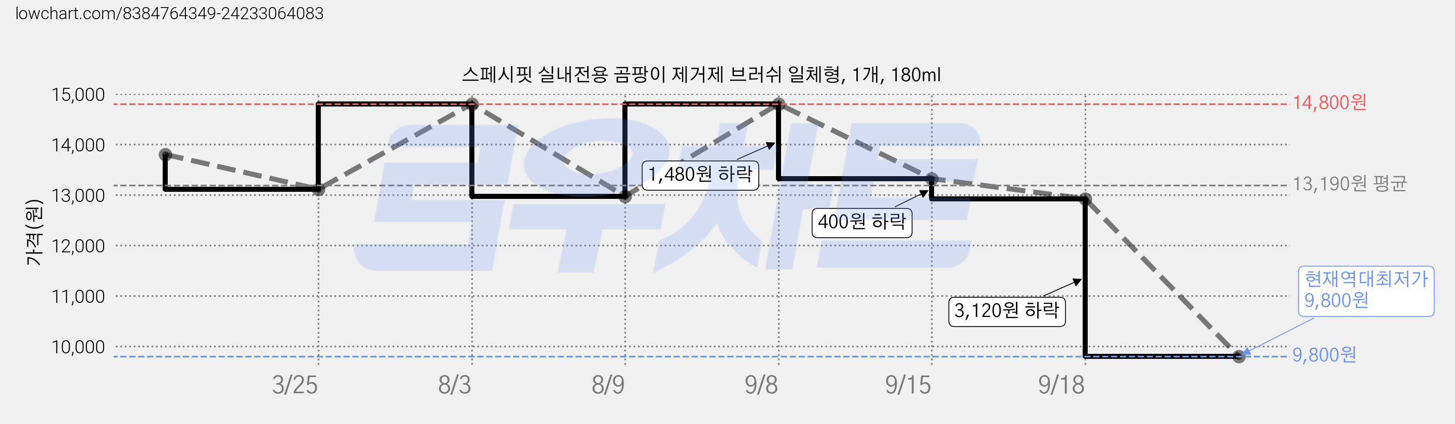 스페시핏 실내전용 곰팡이 제거제 브러쉬 일체형, 1개, 180ml 가격 변동 차트, 현재가 9,800원, 역대최저가