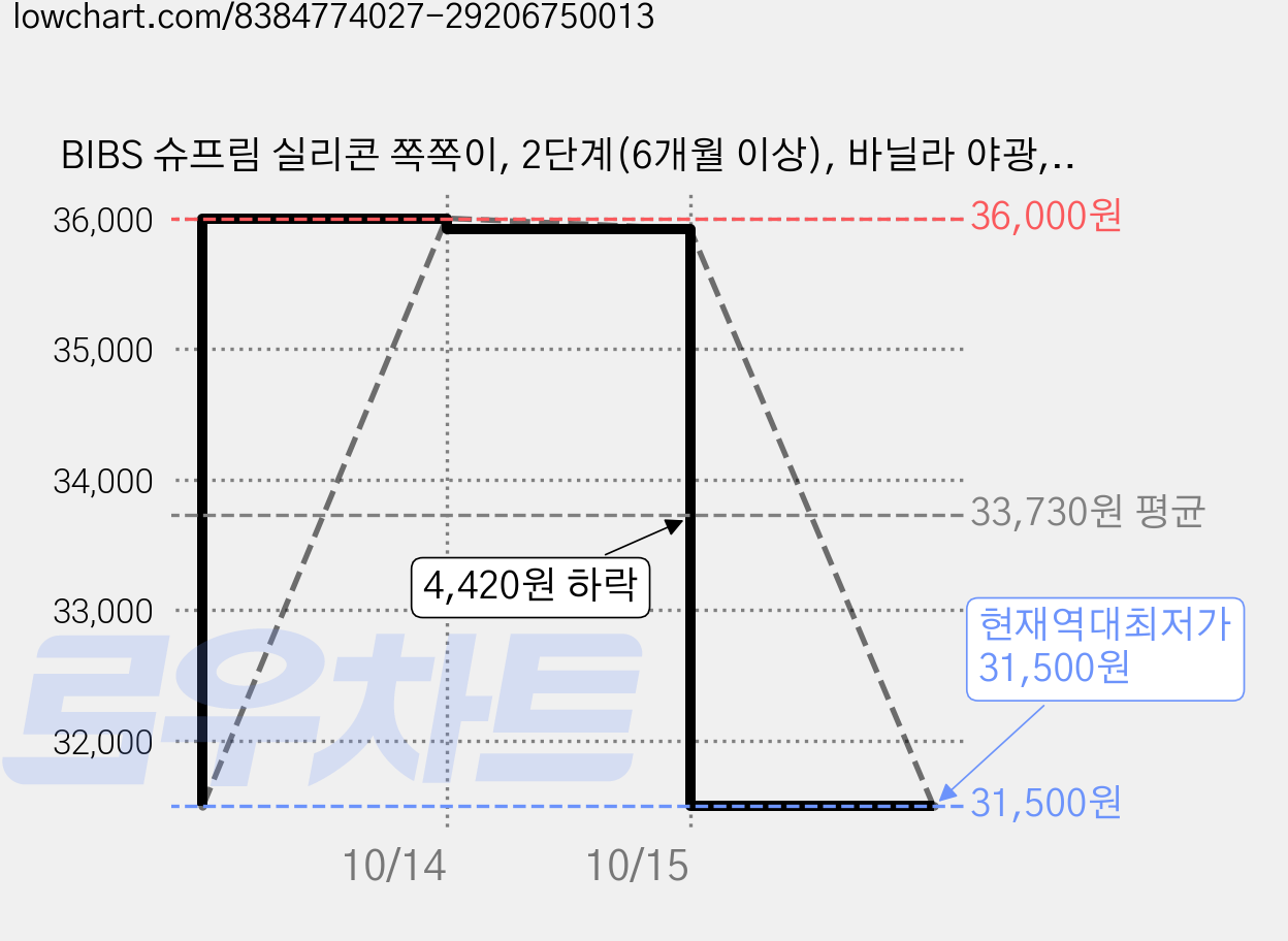 BIBS 슈프림 실리콘 쪽쪽이, 2단계(6개월 이상), 바닐라 야광, 4개 가격 변동 차트, 현재가 31,500원, 역대최저가