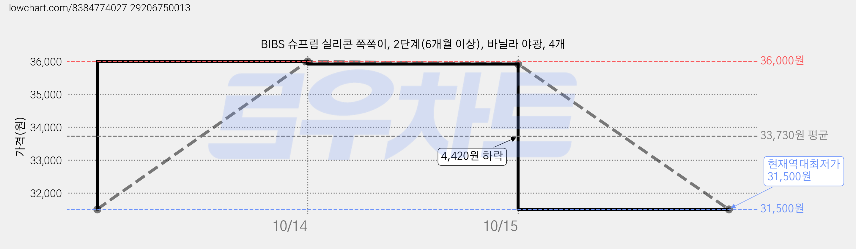 BIBS 슈프림 실리콘 쪽쪽이, 2단계(6개월 이상), 바닐라 야광, 4개 가격 변동 차트, 현재가 31,500원, 역대최저가