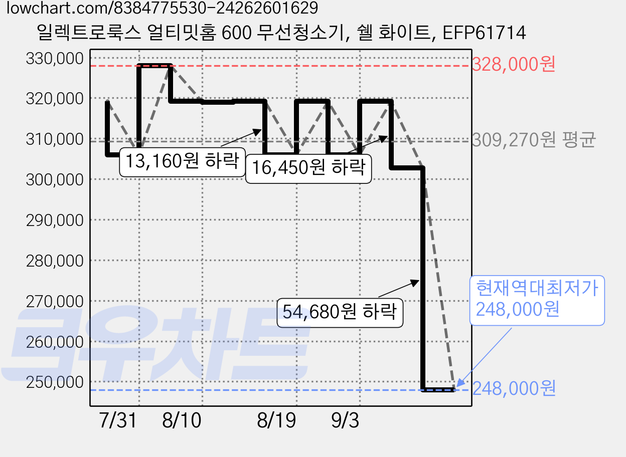 일렉트로룩스 얼티밋홈 600 무선청소기, 쉘 화이트, EFP61714 가격 변동 차트, 현재가 248,000원, 역대최저가