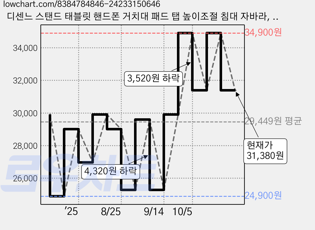 디센느 스탠드 태블릿 핸드폰 거치대 패드 탭 높이조절 침대 자바라, 블랙, 1개 가격 변동 차트, 현재가 31,380원, 관측 최저가 24,900원